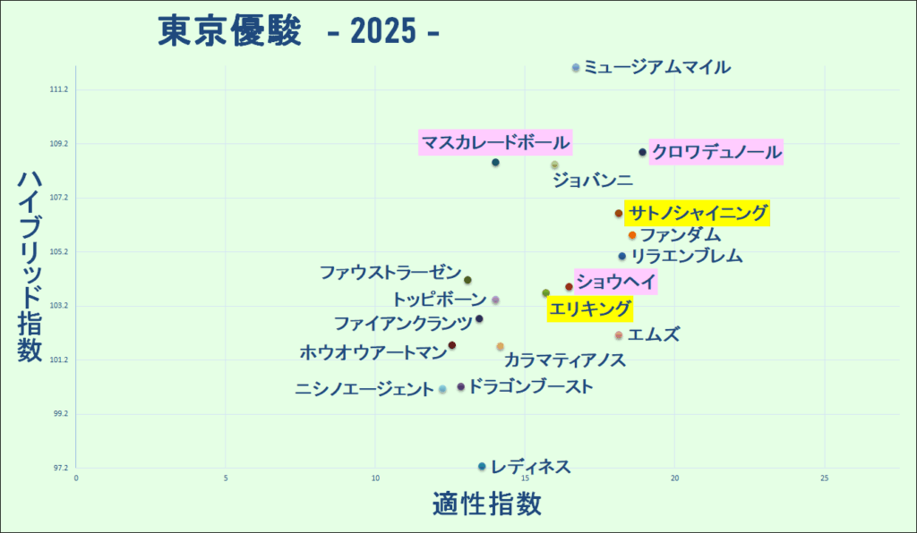 2025　ダービー　マトリクス　結果